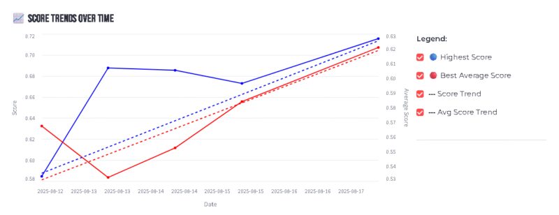 Image for the Tweet beginning: 🚀 Over the past week,