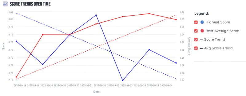 Image for the Tweet beginning: 🚀 Our avg score is