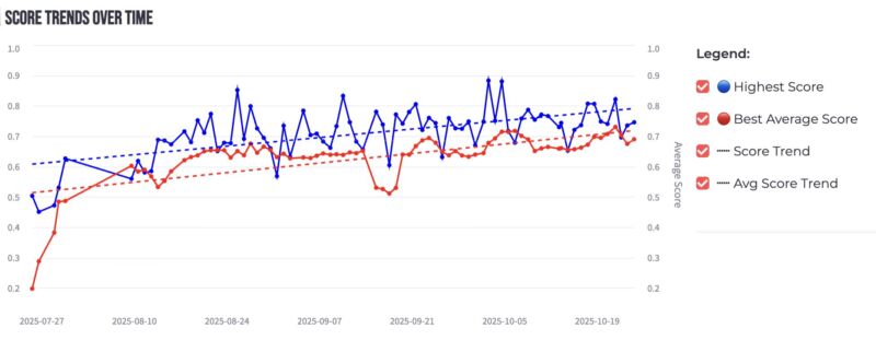 Image for the Tweet beginning: Multi-disease skin vision model training