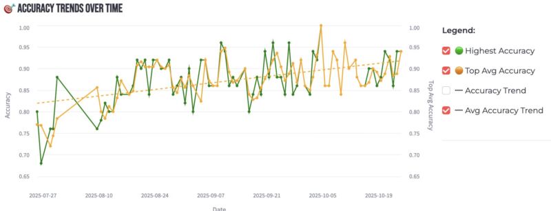 Image for the Tweet beginning: Multi-disease skin vision model training